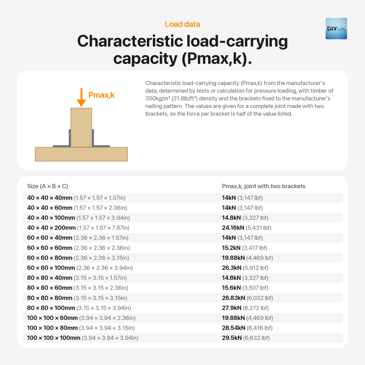 Heavy Duty Galvanised Angle Brackets - 2.0mm Steel L Corner Brace, load data