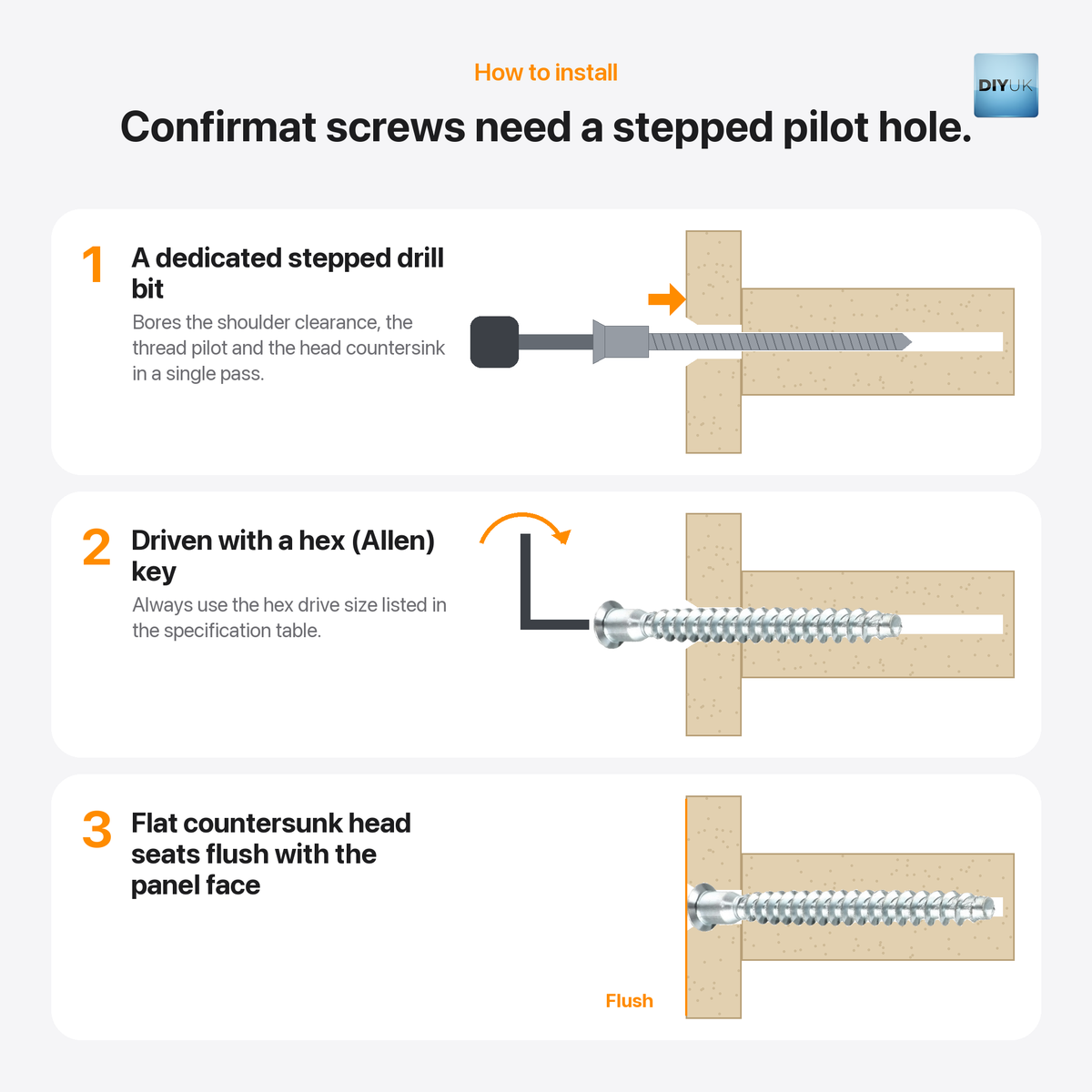 DIYUK confirmat screws, how to install: bore a stepped pilot hole in a single pass with a dedicated stepped drill bit, drive the screw with the hex (Allen) key size listed in the specification table, and the flat countersunk head seats flush with the panel face
