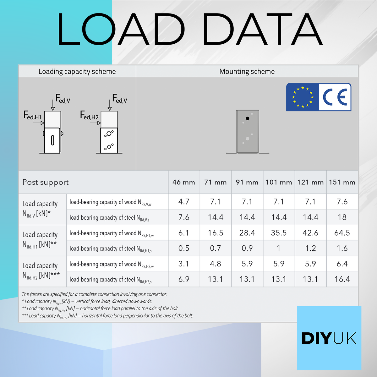 Galvanised Post Support Foot Bracket - load data table: vertical and horizontal load capacity in kN for timber and steel, post sizes 46mm to 151mm
